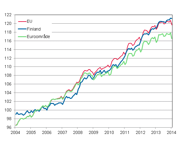 Figurbilaga 4. Det harmoniserade konsumentprisindexet 2005=100; Finland, euroområde och EU