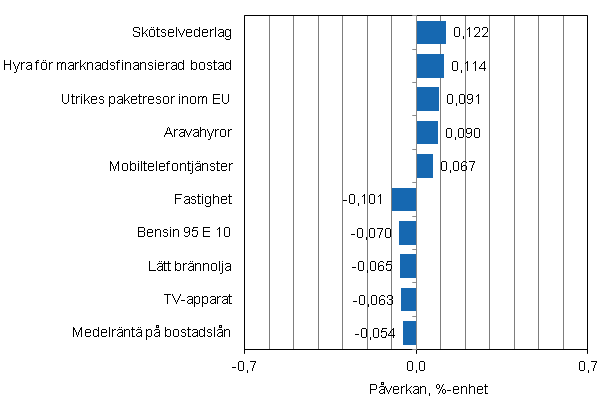 Figurbilaga 2. Varor och tjänster som har mest påverkat årsförändringen av konsumentprisindexet i mars 2014