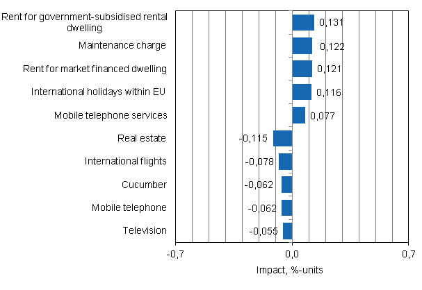 Appendix figure 2. Goods and services with the largest impact on the year-on-year change in the Consumer Price Index, May 2014