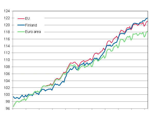 Appendix figure 4. Harmonised Index of Consumer Price Index 2005=100; Finland, euro area and EU