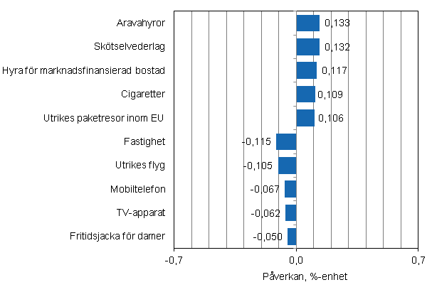 Figurbilaga 2. Varor och tjnster som har mest pverkat rsfrndringen av konsumentprisindexet i juni 2014