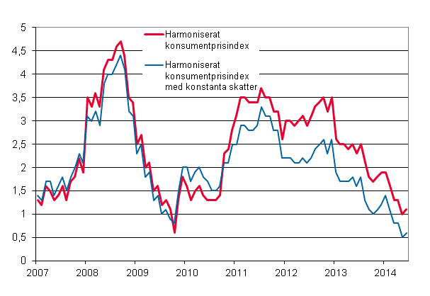 Figurbilaga 3. rsfrndring av det harmoniserade konsumentprisindexet och det harmoniserade konsumentprisindexet med konstanta skatter, januari 2007 - juni 2014