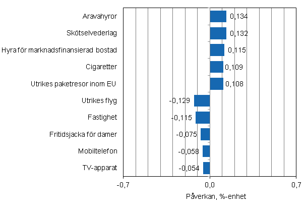 Figurbilaga 2. Varor och tjänster som har mest påverkat årsförändringen av konsumentprisindexet i juli 2014