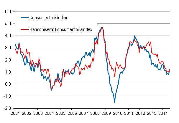 Figurbilaga 1. Årsförändring av konsumentprisindexet och det harmoniserade konsumentprisindexet, januari 2001 - augusti 2014
