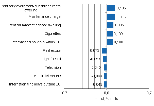 Appendix figure 2. Goods and services with the largest impact on the year-on-year change in the Consumer Price Index, September 2014