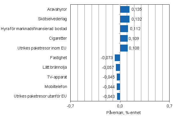 Figurbilaga 2. Varor och tjnster som har mest pverkat rsfrndringen av konsumentprisindexet i september 2014