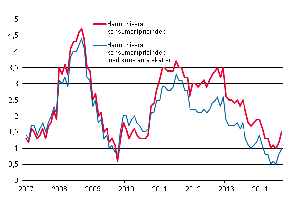 Figurbilaga 3. rsfrndring av det harmoniserade konsumentprisindexet och det harmoniserade konsumentprisindexet med konstanta skatter, januari 2007 - september 2014