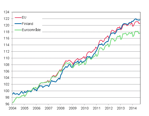 Figurbilaga 4. Det harmoniserade konsumentprisindexet 2005=100; Finland, euroområde och EU