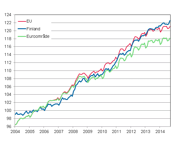 Figurbilaga 4. Det harmoniserade konsumentprisindexet 2005=100; Finland, euroområde och EU