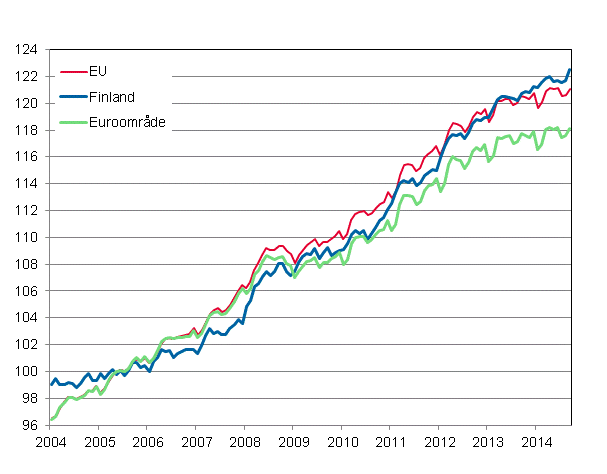 Figurbilaga 4. Det harmoniserade konsumentprisindexet 2005=100; Finland, euroomrde och EU