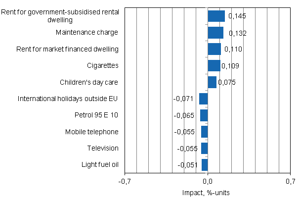 Appendix figure 2. Goods and services with the largest impact on the year-on-year change in the Consumer Price Index, November 2014