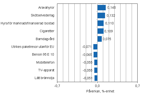 Figurbilaga 2. Varor och tjänster som har mest påverkat årsförändringen av konsumentprisindexet i november 2014