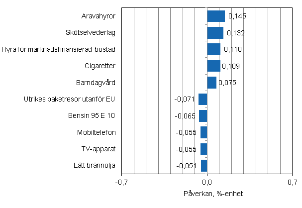 Figurbilaga 2. Varor och tjnster som har mest pverkat rsfrndringen av konsumentprisindexet i november 2014