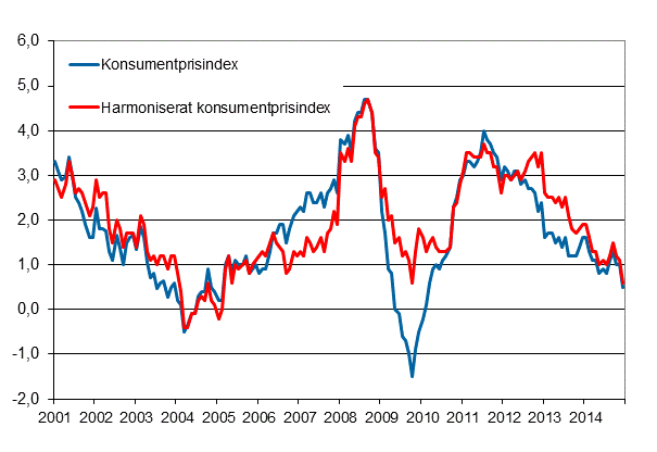 Figurbilaga 1. rsfrndring av konsumentprisindexet och det harmoniserade konsumentprisindexet, januari 2001 - december 2014