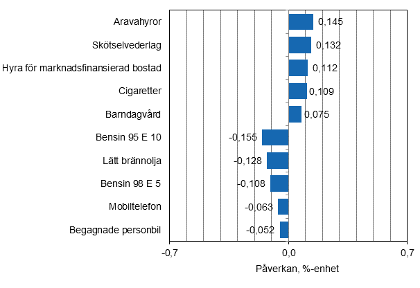 Figurbilaga 2. Varor och tjänster som har mest påverkat årsförändringen av konsumentprisindexet i december 2014