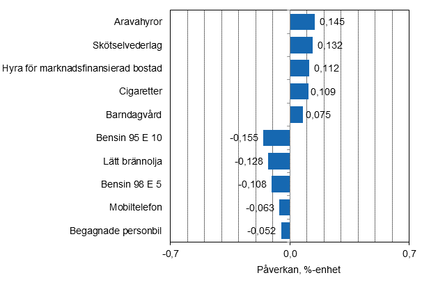 Figurbilaga 2. Varor och tjnster som har mest pverkat rsfrndringen av konsumentprisindexet i december 2014