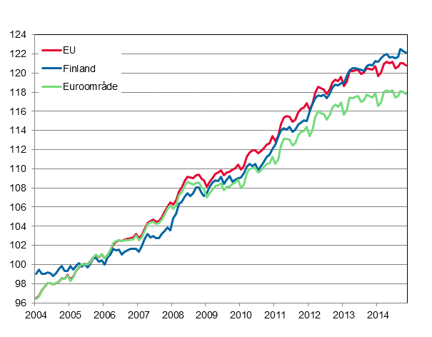 Figurbilaga 4. Det harmoniserade konsumentprisindexet 2005=100; Finland, euroomrde och EU