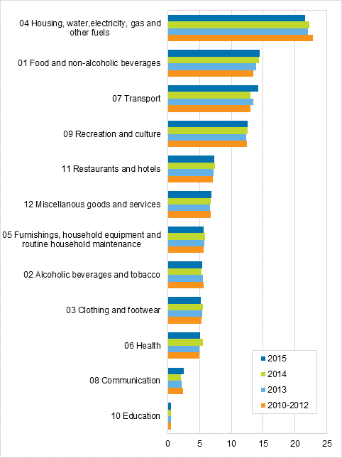 Figure 1. Comparison of the weight structures of Consumer Price Index 2010=100, per cent