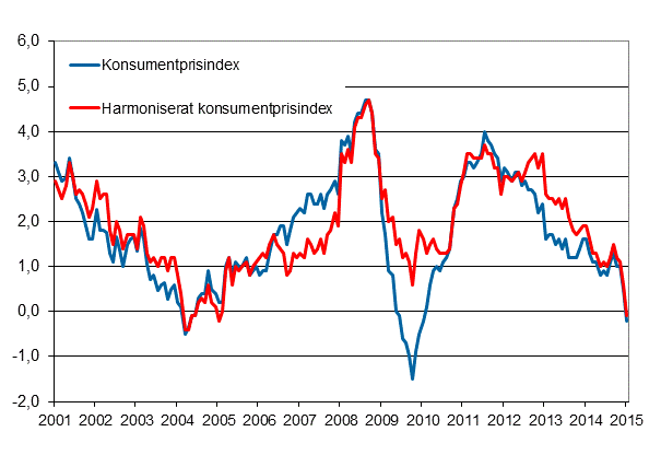 Figurbilaga 1. Årsförändring av konsumentprisindexet och det harmoniserade konsumentprisindexet, januari 2001 - januari 2015