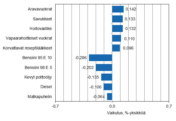 Liitekuvio 2. Kuluttajahintaindeksin vuosimuutokseen eniten vaikuttaneita hydykkeit, tammikuu 2015