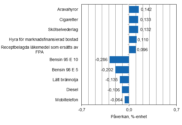 Figurbilaga 2. Varor och tjänster som har mest påverkat årsförändringen av konsumentprisindexet i januari 2015