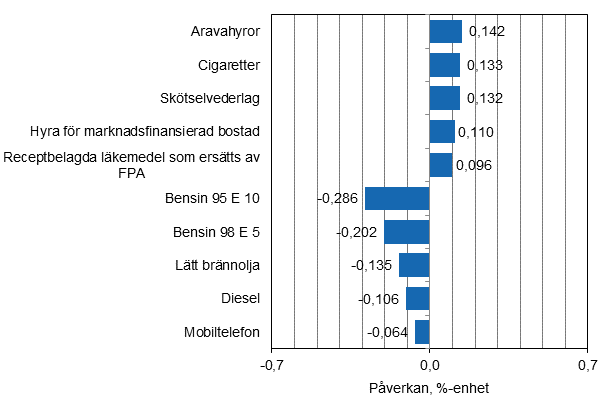 Figurbilaga 2. Varor och tjnster som har mest pverkat rsfrndringen av konsumentprisindexet i januari 2015