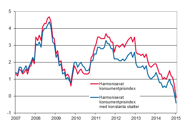 Figurbilaga 3. rsfrndring av det harmoniserade konsumentprisindexet och det harmoniserade konsumentprisindexet med konstanta skatter, januari 2007 - januari 2015