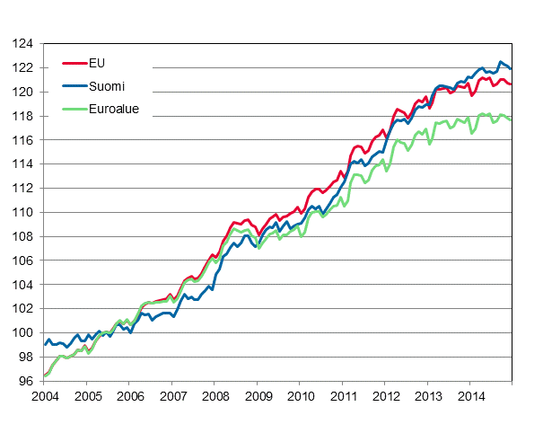 Liitekuvio 4. Yhdenmukaistettu kuluttajahintaindeksi 2005=100; Suomi, euroalue ja EU