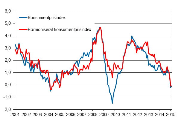 Figurbilaga 1. rsfrndring av konsumentprisindexet och det harmoniserade konsumentprisindexet, januari 2001 - februari 2015