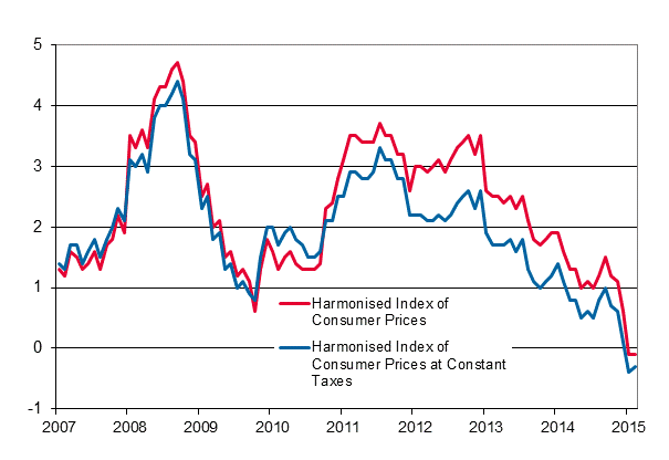 Appendix figure 3. Annual change in the Harmonised Index of Consumer Prices and the Harmonised Index of Consumer Prices at Constant Taxes, January 2007 - February 2015