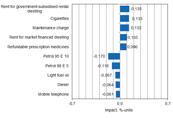 Appendix figure 2. Goods and services with the largest impact on the year-on-year change in the Consumer Price Index, March 2015