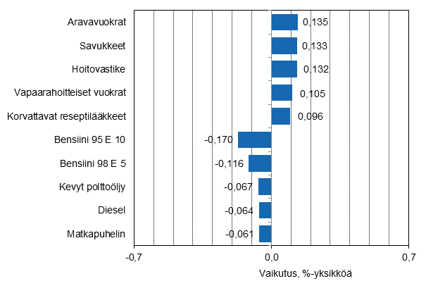 Liitekuvio 2. Kuluttajahintaindeksin vuosimuutokseen eniten vaikuttaneita hyödykkeitä, maaliskuu 2015