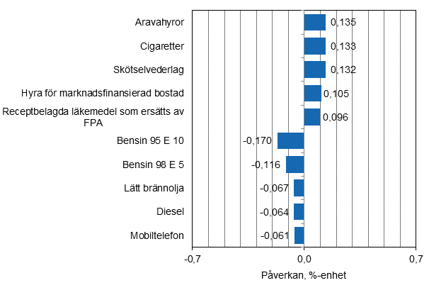Figurbilaga 2. Varor och tjänster som har mest påverkat årsförändringen av konsumentprisindexet i mars 2015
