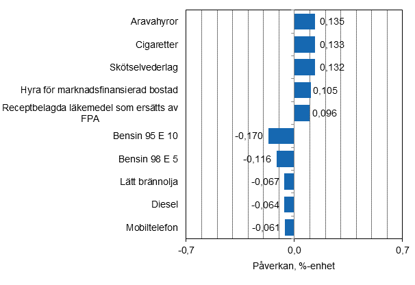 Figurbilaga 2. Varor och tjnster som har mest pverkat rsfrndringen av konsumentprisindexet i mars 2015