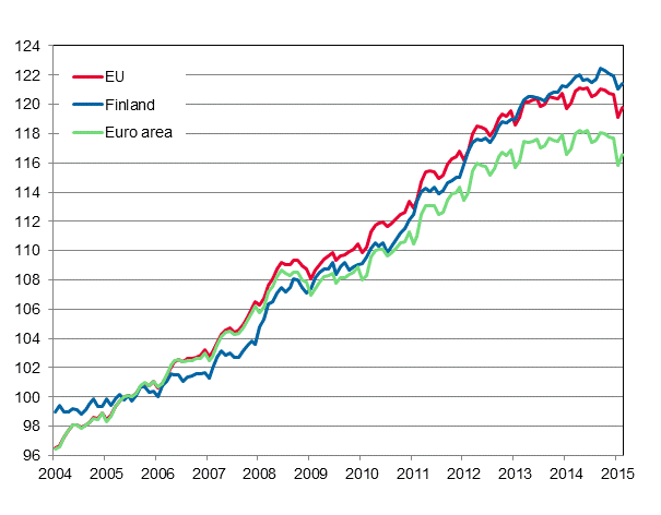 Appendix figure 4. Harmonised Index of Consumer Price Index 2005=100; Finland, euro area and EU