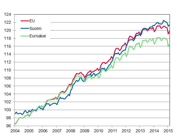 Liitekuvio 4. Yhdenmukaistettu kuluttajahintaindeksi 2005=100; Suomi, euroalue ja EU