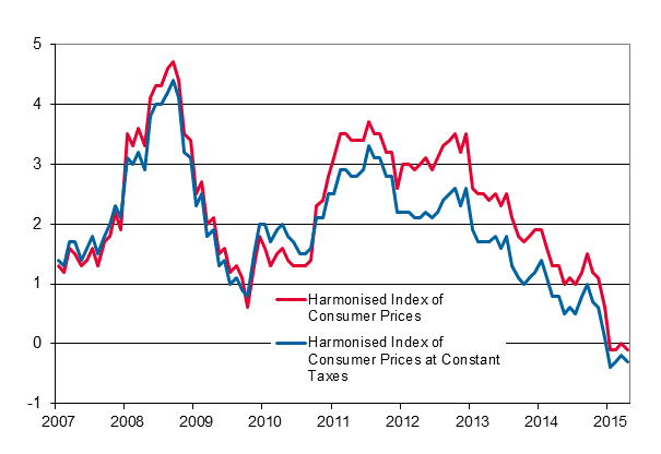 Appendix figure 3. Annual change in the Harmonised Index of Consumer Prices and the Harmonised Index of Consumer Prices at Constant Taxes, January 2007 - April 2015