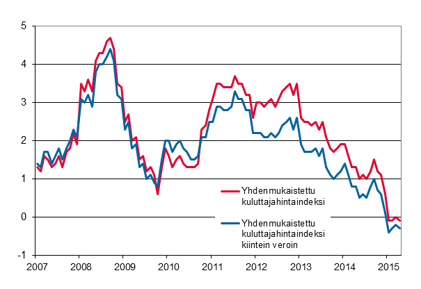 Liitekuvio 3. Yhdenmukaistetun kuluttajahintaindeksin ja yhdenmukaistetun kuluttajahintaindeksin kiintein veroin vuosimuutokset, tammikuu 2007 - huhtikuu 2015