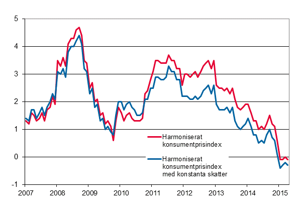 Figurbilaga 3. rsfrndring av det harmoniserade konsumentprisindexet och det harmoniserade konsumentprisindexet med konstanta skatter, januari 2007 - april 2015