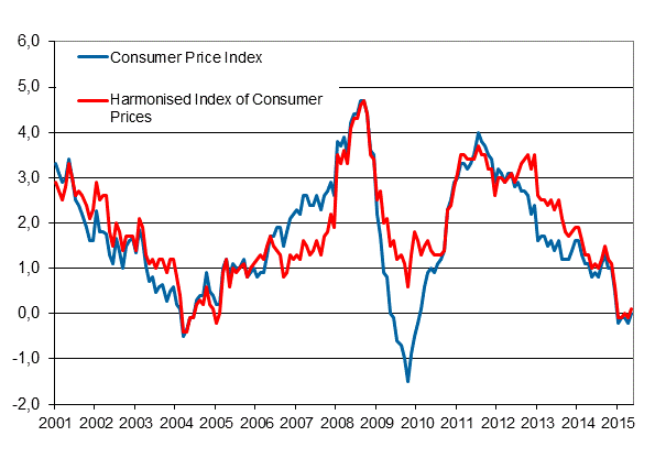 Appendix figure 1. Annual change in the Consumer Price Index and the Harmonised Index of Consumer Prices, January 2001 - May 2015