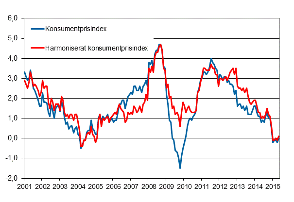 Figurbilaga 1. Årsförändring av konsumentprisindexet och det harmoniserade konsumentprisindexet, januari 2001 - maj 2015