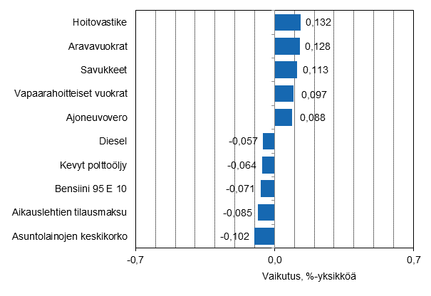 Liitekuvio 2. Kuluttajahintaindeksin vuosimuutokseen eniten vaikuttaneita hyödykkeitä, toukokuu 2015