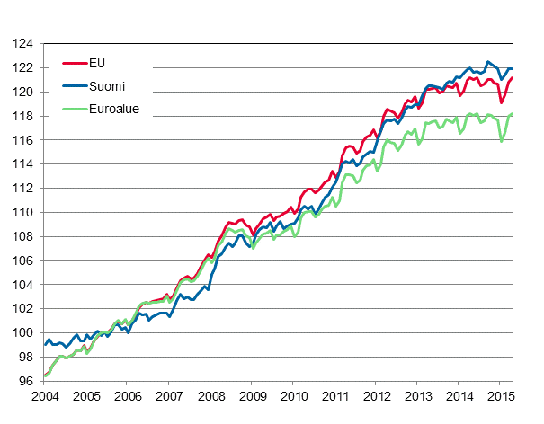 Liitekuvio 4. Yhdenmukaistettu kuluttajahintaindeksi 2005=100; Suomi, euroalue ja EU