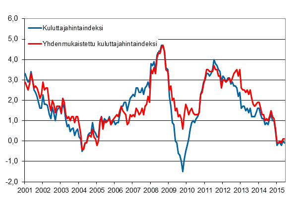 Liitekuvio 1. Kuluttajahintaindeksin ja yhdenmukaistetun kuluttajahintaindeksin vuosimuutokset, tammikuu 2001 - kesäkuu 2015