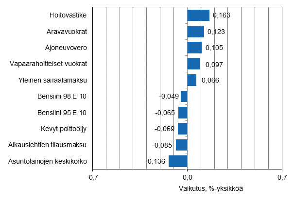 Liitekuvio 2. Kuluttajahintaindeksin vuosimuutokseen eniten vaikuttaneita hyödykkeitä, kesäkuu 2015