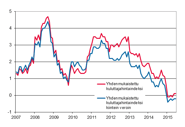Liitekuvio 3. Yhdenmukaistetun kuluttajahintaindeksin ja yhdenmukaistetun kuluttajahintaindeksin kiintein veroin vuosimuutokset, tammikuu 2007 - kesäkuu 2015