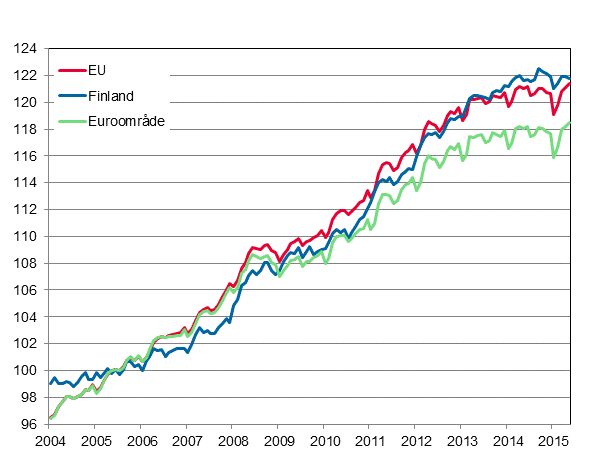 Figurbilaga 4. Det harmoniserade konsumentprisindexet 2005=100; Finland, euroomrde och EU