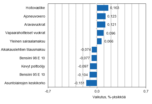 Liitekuvio 2. Kuluttajahintaindeksin vuosimuutokseen eniten vaikuttaneita hyödykkeitä, heinäkuu 2015