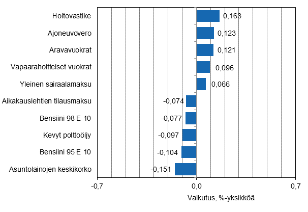 Liitekuvio 2. Kuluttajahintaindeksin vuosimuutokseen eniten vaikuttaneita hydykkeit, heinkuu 2015