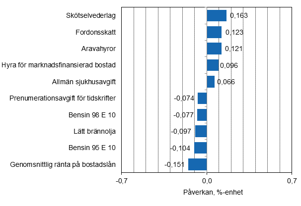 Figurbilaga 2. Varor och tjänster som har mest påverkat årsförändringen av konsumentprisindexet i juli 2015